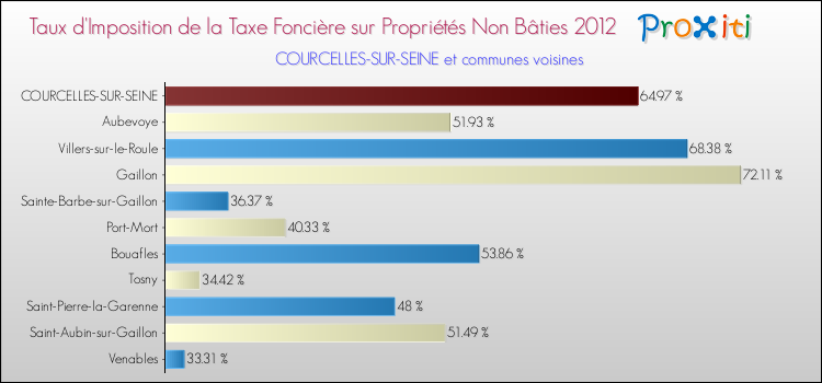 Taux d'imposition de la taxe foncière sur les immeubles et terrains non batis 2012 pour COURCELLES-SUR-SEINE et les communes proches Comparaison des taux d'imposition de la taxe foncière sur les immeubles et terrains non batis 2012 pour COURCELLES-SUR-SEINE et les communes voisines