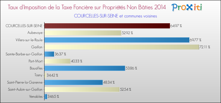 Taux d'imposition de la taxe foncière sur les immeubles et terrains non batis 2014 pour COURCELLES-SUR-SEINE et les communes proches Comparaison des taux d'imposition de la taxe foncière sur les immeubles et terrains non batis 2014 pour COURCELLES-SUR-SEINE et les communes voisines
