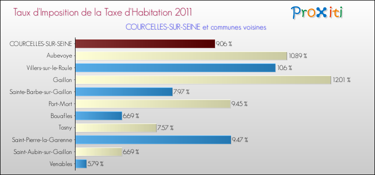 Taux d'imposition de la taxe d'habitation 2011 pour COURCELLES-SUR-SEINE et les communes proches Comparaison des taux d'imposition de la taxe d'habitation 2011 pour COURCELLES-SUR-SEINE et les communes voisines