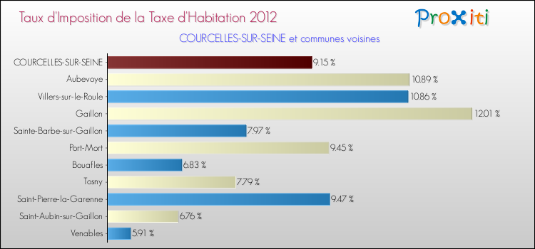 Taux d'imposition de la taxe d'habitation 2012 pour COURCELLES-SUR-SEINE et les communes proches Comparaison des taux d'imposition de la taxe d'habitation 2012 pour COURCELLES-SUR-SEINE et les communes voisines