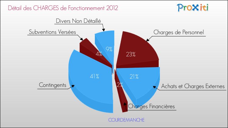 Décomposition des Charges de Fonctionnement 2012 de la commune de COURDEMANCHE Charges de Fonctionnement 2012 pour la commune de COURDEMANCHE