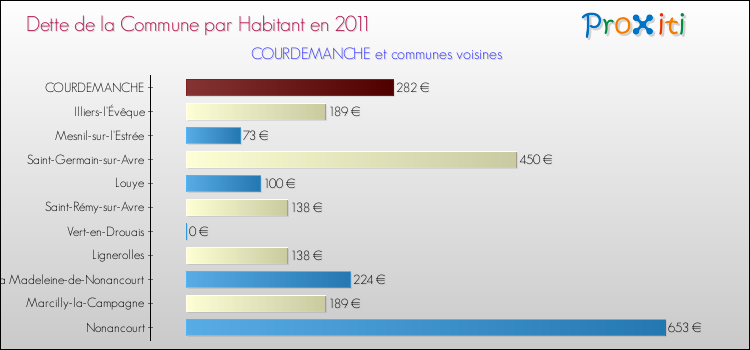 Dette par habitant de la commune en 2011 pour COURDEMANCHE et les communes proches Comparaison de la dette par habitant de la commune en 2011 pour COURDEMANCHE et les communes voisines