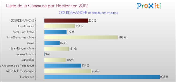 Dette par habitant de la commune en 2012 pour COURDEMANCHE et les communes proches Comparaison de la dette par habitant de la commune en 2012 pour COURDEMANCHE et les communes voisines