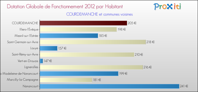 Montant des dotations globales de fonctionnement DGF par Habitant pour COURDEMANCHE et les communes proches Comparaison des des dotations globales de fonctionnement DGF par habitant pour COURDEMANCHE et les communes voisines