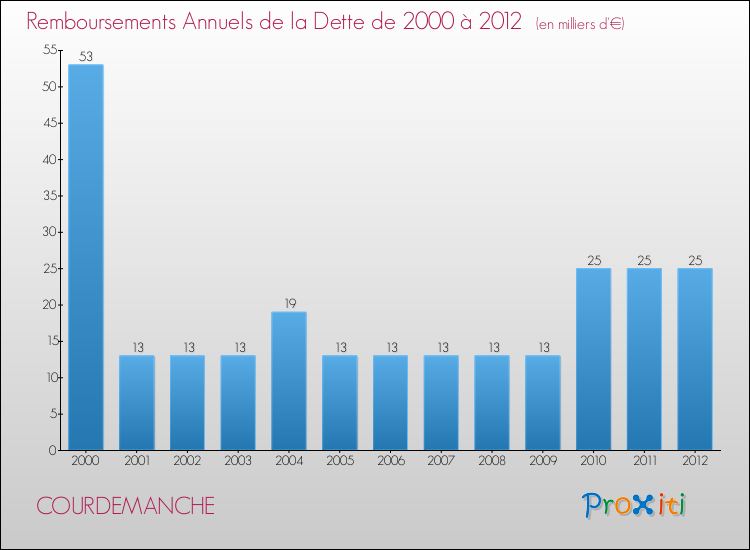 Evolution de l'annuité de la dette pour la commune de COURDEMANCHE de 2000 à 2012 Annuités de la dette pour COURDEMANCHE de 2000 à 2012