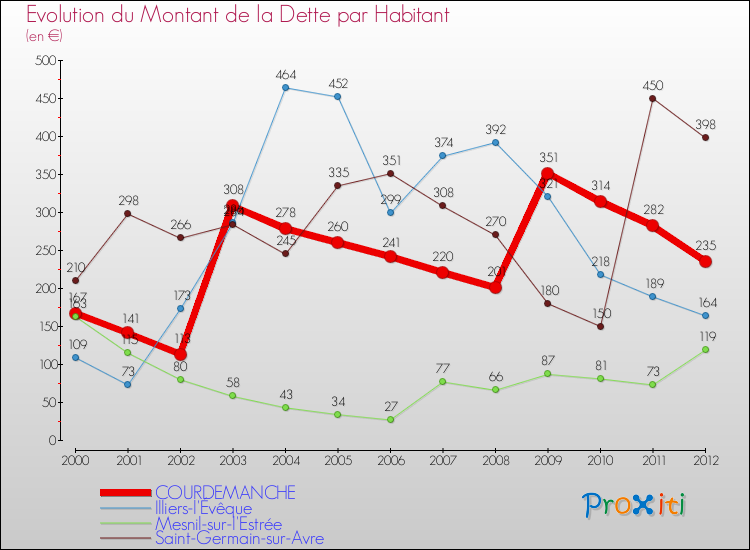 Evolution de la dette par habitant pour la commune de COURDEMANCHE et les communes proches de 2000 à 2012 Comparaison de la dette par habitant pour COURDEMANCHE et les communes voisines de 2000 à 2012