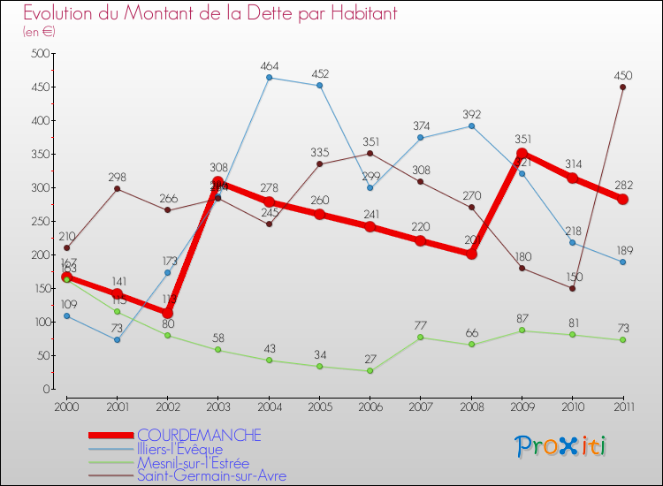 Evolution de la dette par habitant pour la commune de COURDEMANCHE et les communes proches Comparaison de la dette par habitant pour COURDEMANCHE et les communes voisines