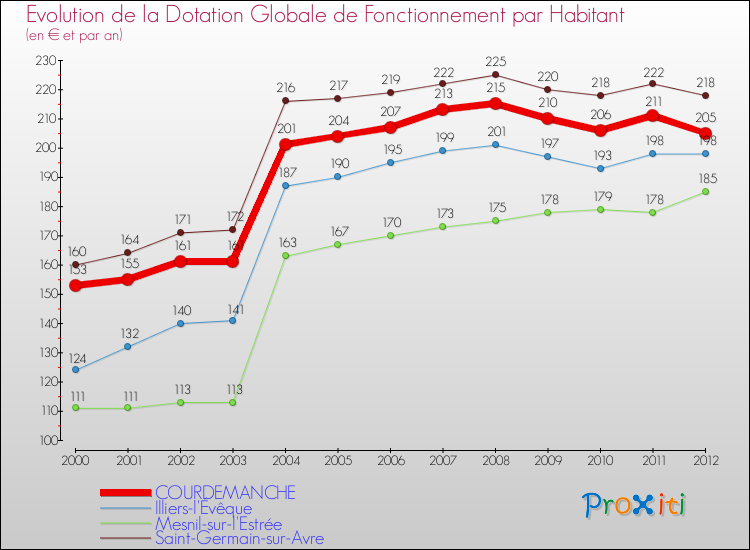 Evolution et montant de la dotation globale de fonctionnement par Habitant pour COURDEMANCHE et les communes proches Comparaison des dotations globales de fonctionnement par habitant pour COURDEMANCHE et les communes voisines
