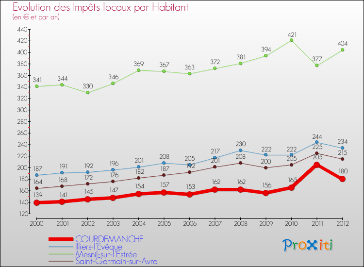 Evolution et montant des impôts locaux par Habitant pour COURDEMANCHE et les communes proches Comparaison des impôts locaux par habitant pour COURDEMANCHE et les communes voisines