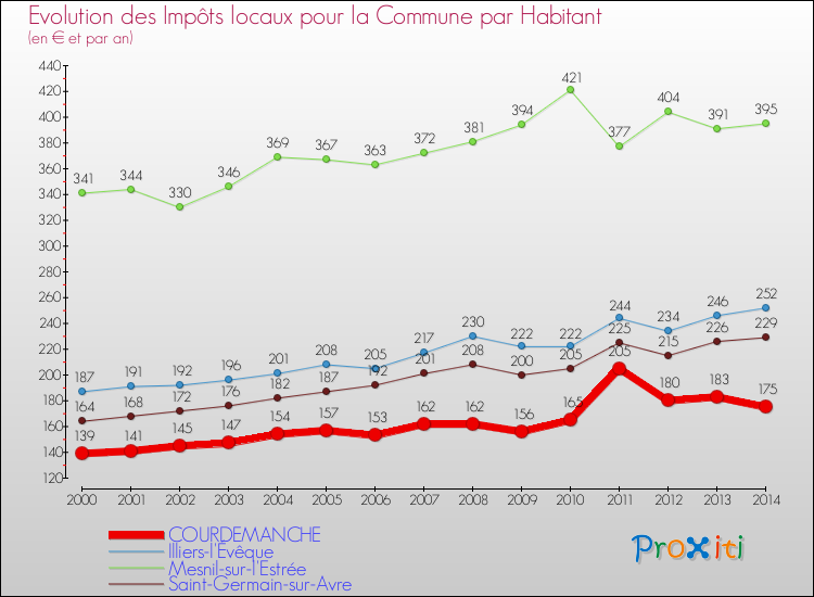 Evolution et montant des impôts locaux par Habitant pour COURDEMANCHE et les communes proches de 2000 à 2014 Comparaison des impôts locaux par habitant pour COURDEMANCHE et les communes voisines de 2000 à 2014