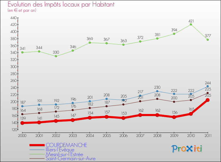 Evolution et montant des impôts locaux par Habitant pour COURDEMANCHE et les communes proches Comparaison des impôts locaux par habitant pour COURDEMANCHE et les communes voisines