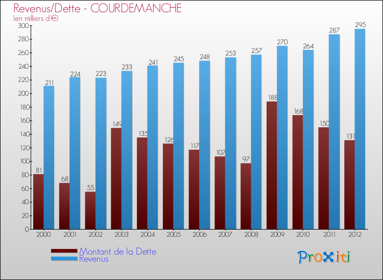 Evolution comparée de la dette et des revenus pour la commune de COURDEMANCHE de 2000 à 2012 Comparaison de la dette et des revenus pour COURDEMANCHE de 2000 à 2012
