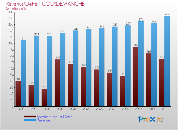 Evolution comparée de la dette et des revenus pour la commune de COURDEMANCHE de 2000 à 2011 Comparaison de la dette et des revenus pour COURDEMANCHE de 2000 à 2011