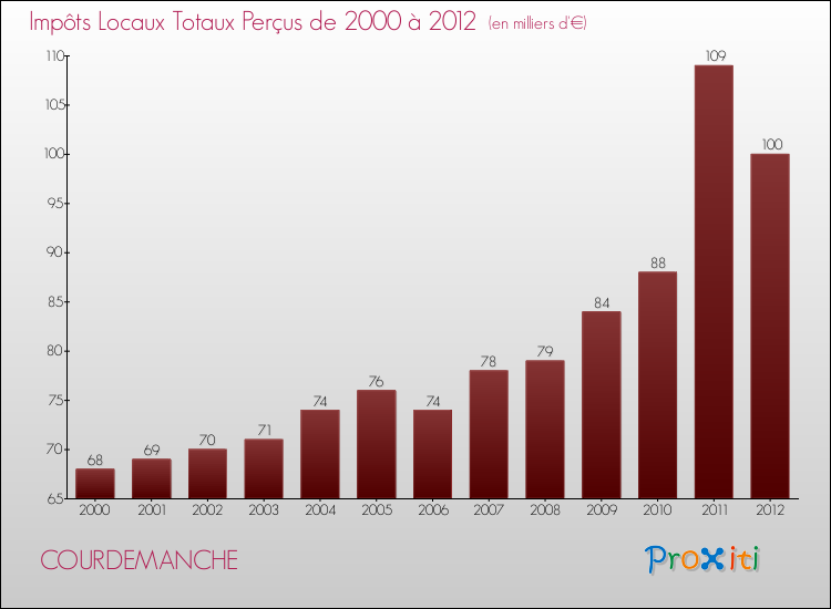 Evolution des Impôts Locaux pour la commune de COURDEMANCHE de 2000 à 2012 Evolution des Impôts Locaux pour COURDEMANCHE de 2000 à 2012