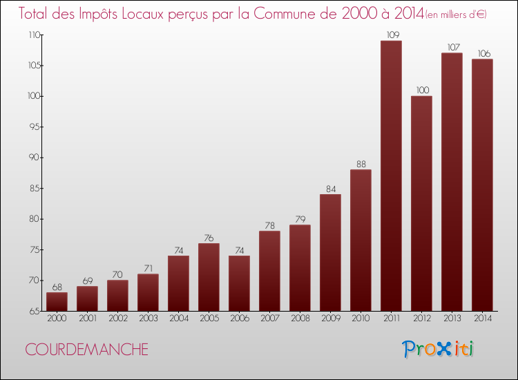 Evolution des Impôts Locaux pour la commune de COURDEMANCHE de 2000 à 2014 Evolution des Impôts Locaux pour COURDEMANCHE de 2000 à 2014