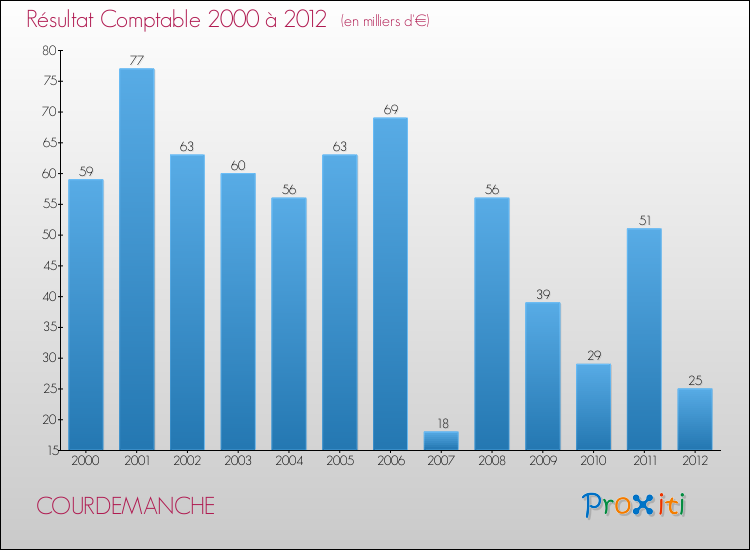 Evolution du résultat comptable pour la commune de COURDEMANCHE de 2000 à 2012 Evolution du résultat comptable pour COURDEMANCHE de 2000 à 2012