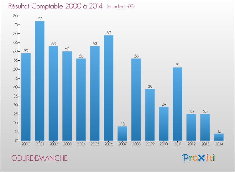Evolution du résultat comptable pour la commune de COURDEMANCHE de 2000 à 2014 Evolution du résultat comptable pour COURDEMANCHE de 2000 à 2014