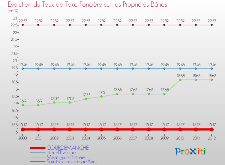 Evolution du taux de la taxe foncière sur le bati pour COURDEMANCHE et les communes proches de 2000 à 2012 Comparaison des taux de taxe foncière sur le bati pour COURDEMANCHE et les communes voisines de 2000 à 2012