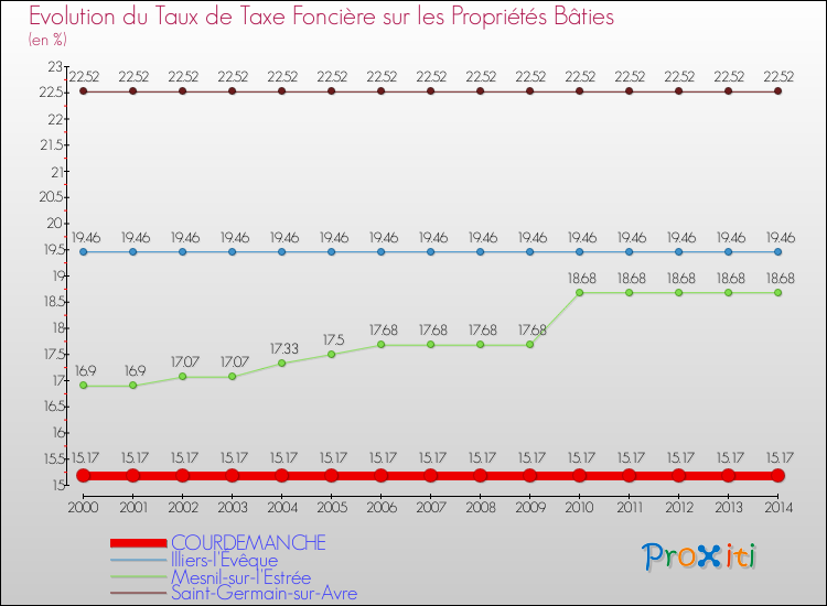 Evolution du taux de la taxe foncière sur le bati pour COURDEMANCHE et les communes proches de 2000 à 2014 Comparaison des taux de taxe foncière sur le bati pour COURDEMANCHE et les communes voisines de 2000 à 2014
