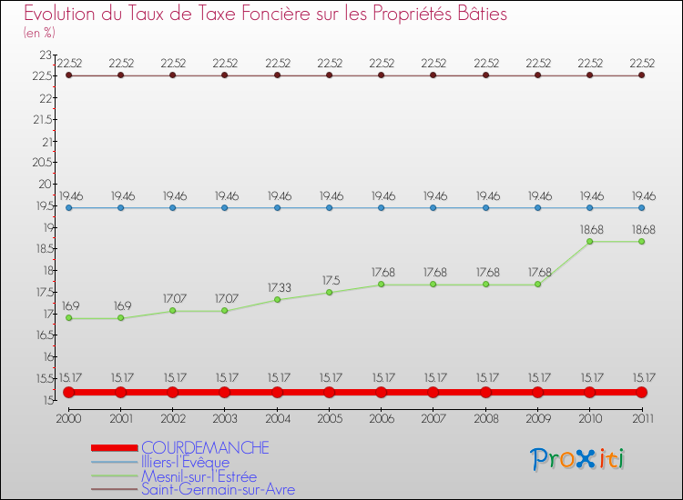 Evolution du taux de la taxe foncière sur le bati pour COURDEMANCHE et les communes proches Comparaison des taux de taxe foncière sur le bati pour COURDEMANCHE et les communes voisines