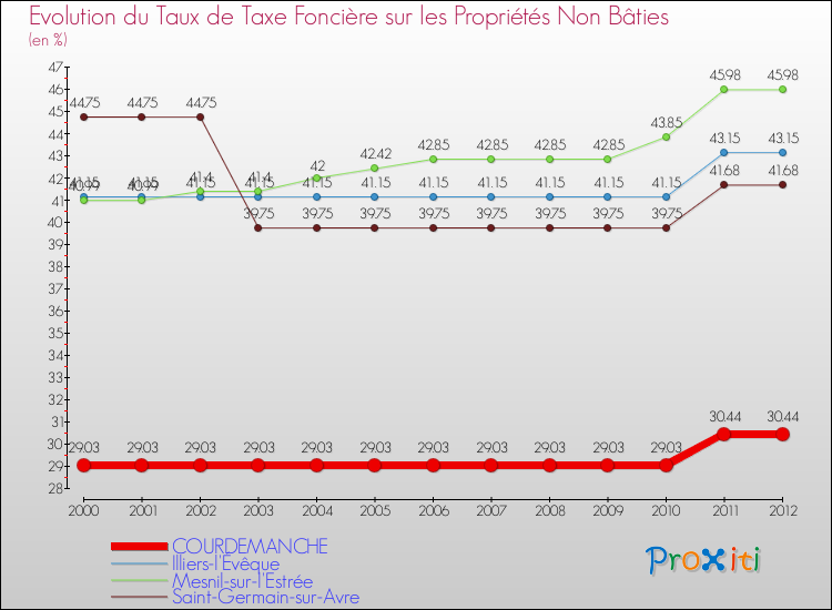 Evolution du taux de la taxe foncière sur les immeubles et terrains non batis pour COURDEMANCHE et les communes proches de 2000 à 2012 Comparaison des taux de la taxe foncière sur les immeubles et terrains non batis pour COURDEMANCHE et les communes voisines de 2000 à 2012