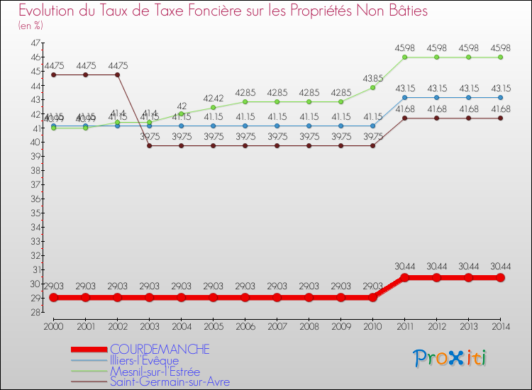 Evolution du taux de la taxe foncière sur les immeubles et terrains non batis pour COURDEMANCHE et les communes proches de 2000 à 2014 Comparaison des taux de la taxe foncière sur les immeubles et terrains non batis pour COURDEMANCHE et les communes voisines de 2000 à 2014