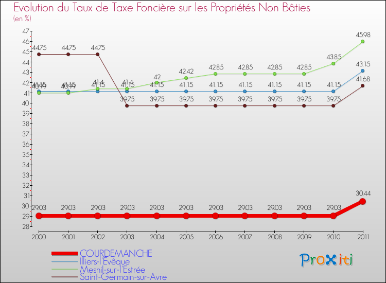 Evolution du taux de la taxe foncière sur les immeubles et terrains non batis pour COURDEMANCHE et les communes proches Comparaison des taux de la taxe foncière sur les immeubles et terrains non batis pour COURDEMANCHE et les communes voisines