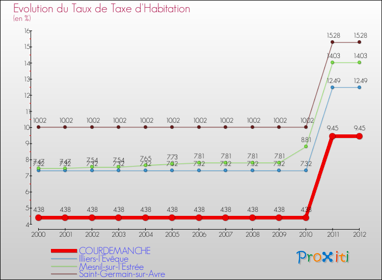 Evolution du taux de la taxe d'habitation pour COURDEMANCHE et les communes proches Comparaison des taux de la taxe d'habitation pour COURDEMANCHE et les communes voisines