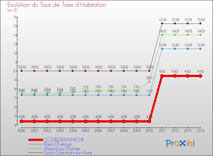 Evolution du taux de la taxe d'habitation pour COURDEMANCHE et les communes proches de 2000 à 2014 Comparaison des taux de la taxe d'habitation pour COURDEMANCHE et les communes voisines de 2000 à 2014