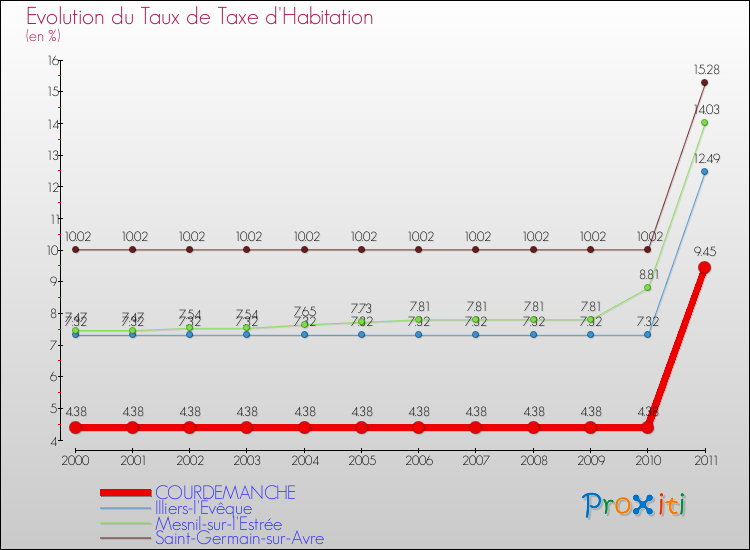 Evolution du taux de la taxe d'habitation pour COURDEMANCHE et les communes proches Comparaison des taux de la taxe d'habitation pour COURDEMANCHE et les communes voisines
