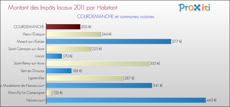 Montant des impôts locaux par Habitant pour COURDEMANCHE et les communes proches Comparaison des impôts locaux par habitant pour COURDEMANCHE et les communes voisines