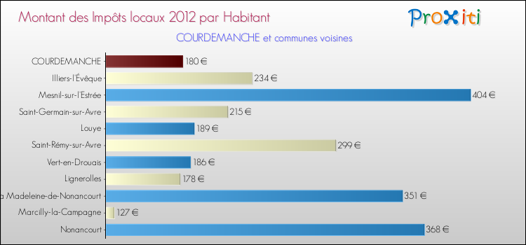 Montant des impôts locaux par Habitant pour COURDEMANCHE et les communes proches Comparaison des impôts locaux par habitant pour COURDEMANCHE et les communes voisines