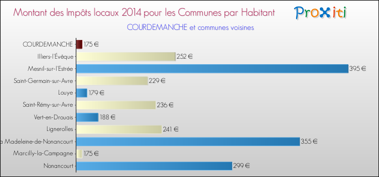 Montant des impôts locaux par Habitant pour COURDEMANCHE et les communes proches en 2014 Comparaison des impôts locaux par habitant pour COURDEMANCHE et les communes voisines en 2014