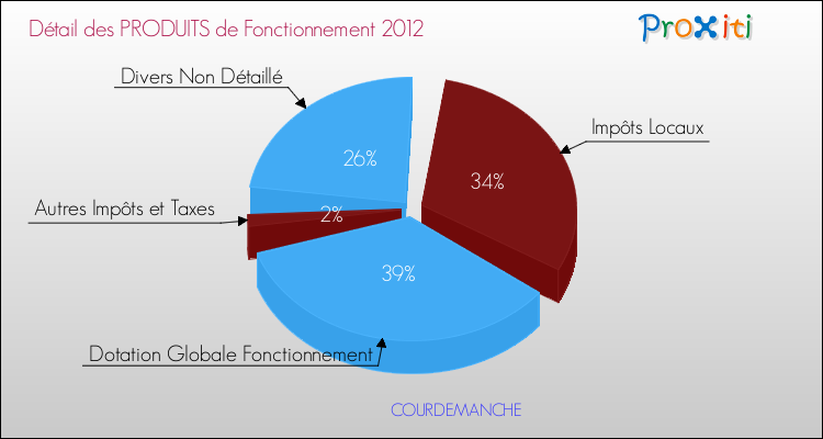 Décomposition du Budget de Fonctionnement 2012 de la commune de COURDEMANCHE Budget de Fonctionnement 2012 pour la commune de COURDEMANCHE