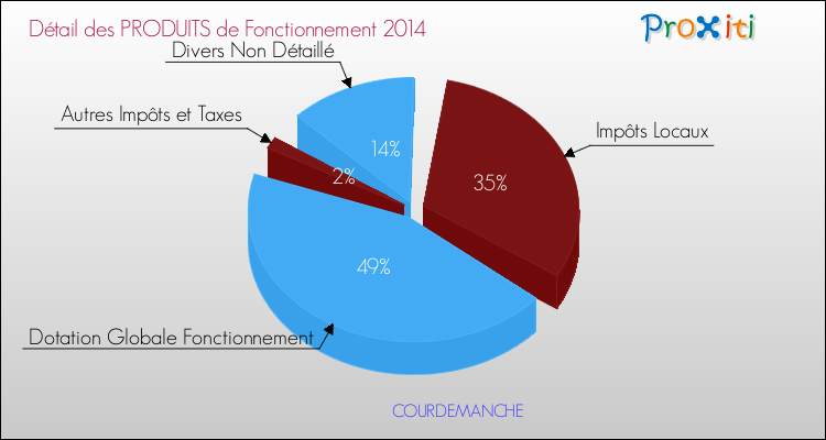Décomposition du Budget de Fonctionnement 2014 de la commune de COURDEMANCHE Budget de Fonctionnement 2014 pour la commune de COURDEMANCHE
