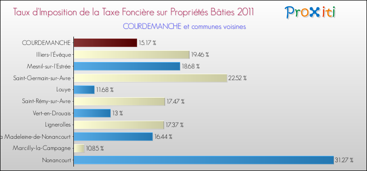 Taux d'imposition de la taxe foncière sur le bati 2011 pour COURDEMANCHE et les communes proches Comparaison des taux d'imposition de la taxe foncière sur le bati 2011 pour COURDEMANCHE et les communes voisines