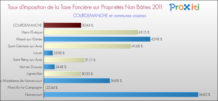 Taux d'imposition de la taxe foncière sur les immeubles et terrains non batis 2011 pour COURDEMANCHE et les communes proches Comparaison des taux d'imposition de la taxe foncière sur les immeubles et terrains non batis 2011 pour COURDEMANCHE et les communes voisines