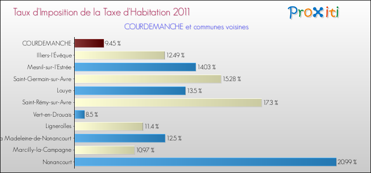 Taux d'imposition de la taxe d'habitation 2011 pour COURDEMANCHE et les communes proches Comparaison des taux d'imposition de la taxe d'habitation 2011 pour COURDEMANCHE et les communes voisines