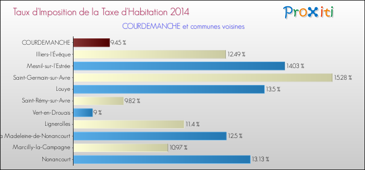 Taux d'imposition de la taxe d'habitation 2014 pour COURDEMANCHE et les communes proches Comparaison des taux d'imposition de la taxe d'habitation 2014 pour COURDEMANCHE et les communes voisines