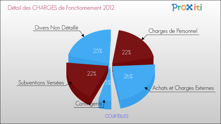 Décomposition des Charges de Fonctionnement 2012 de la commune de COURTEILLES Charges de Fonctionnement 2012 pour la commune de COURTEILLES