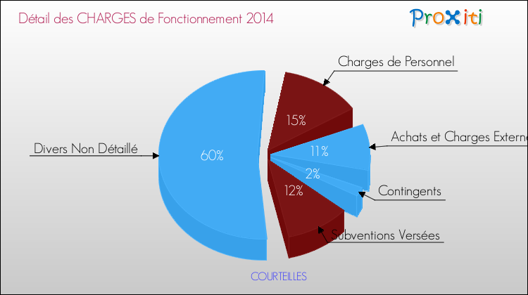 Décomposition des Charges de Fonctionnement 2014 de la commune de COURTEILLES Charges de Fonctionnement 2014 pour la commune de COURTEILLES