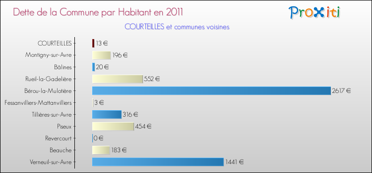 Dette par habitant de la commune en 2011 pour COURTEILLES et les communes proches Comparaison de la dette par habitant de la commune en 2011 pour COURTEILLES et les communes voisines