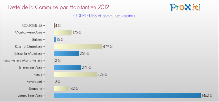 Dette par habitant de la commune en 2012 pour COURTEILLES et les communes proches Comparaison de la dette par habitant de la commune en 2012 pour COURTEILLES et les communes voisines