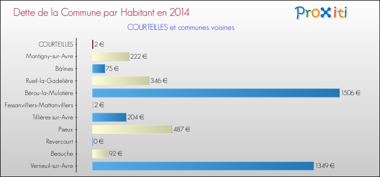 Dette par habitant de la commune en 2014 pour COURTEILLES et les communes proches Comparaison de la dette par habitant de la commune en 2014 pour COURTEILLES et les communes voisines