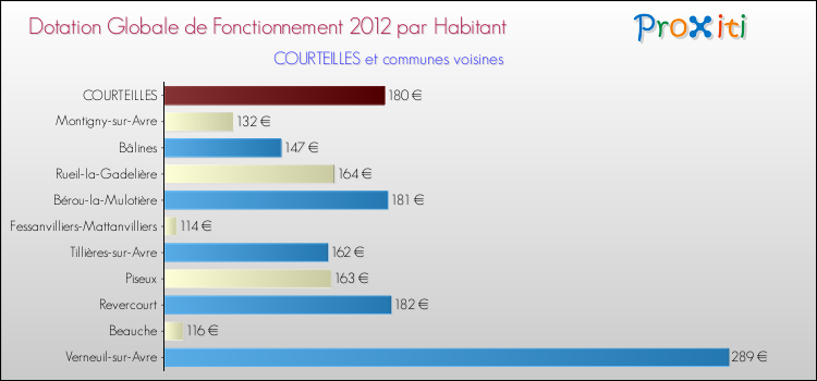 Montant des dotations globales de fonctionnement DGF par Habitant pour COURTEILLES et les communes proches Comparaison des des dotations globales de fonctionnement DGF par habitant pour COURTEILLES et les communes voisines