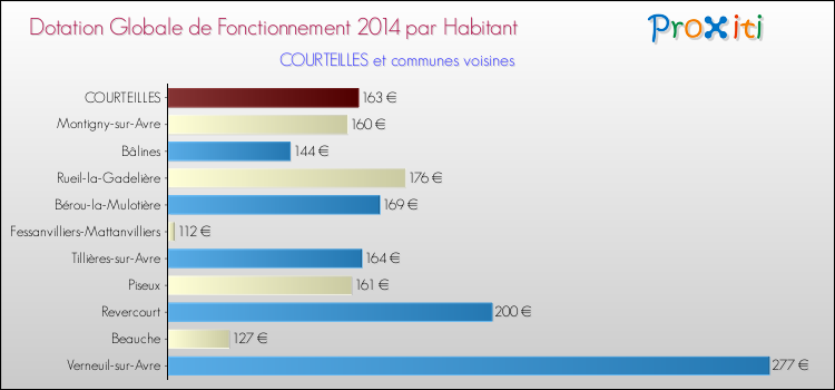 Montant des dotations globales de fonctionnement DGF par Habitant pour COURTEILLES et les communes proches en 2014. Comparaison des des dotations globales de fonctionnement DGF par habitant pour COURTEILLES et les communes voisines en 2014.