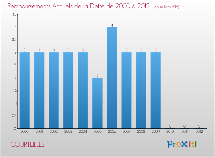 Evolution de l'annuité de la dette pour la commune de COURTEILLES de 2000 à 2012 Annuités de la dette pour COURTEILLES de 2000 à 2012