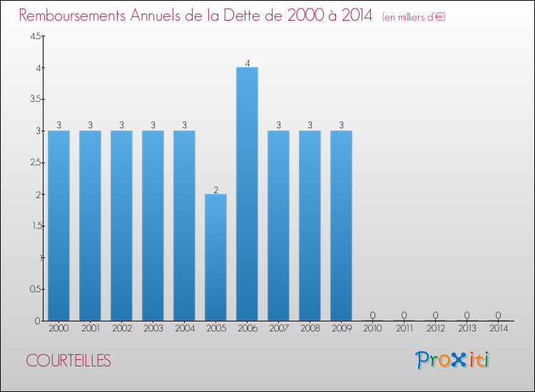 Evolution de l'annuité de la dette pour la commune de COURTEILLES de 2000 à 2014 Annuités de la dette pour COURTEILLES de 2000 à 2014