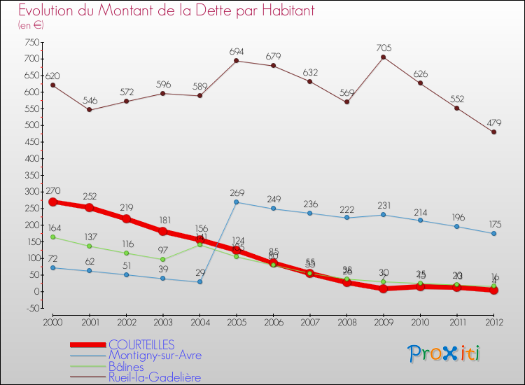 Evolution de la dette par habitant pour la commune de COURTEILLES et les communes proches de 2000 à 2012 Comparaison de la dette par habitant pour COURTEILLES et les communes voisines de 2000 à 2012