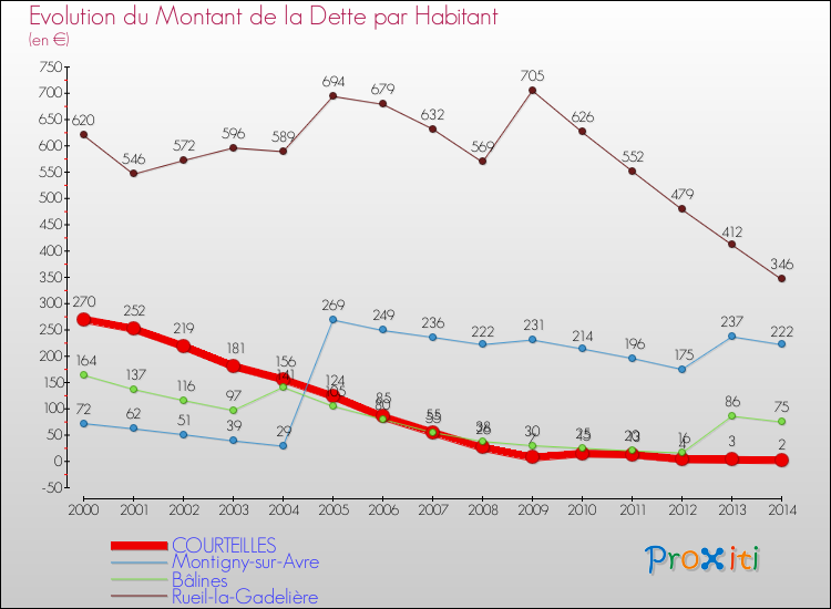 Evolution de la dette par habitant pour la commune de COURTEILLES et les communes proches de 2000 à 2014 Comparaison de la dette par habitant pour COURTEILLES et les communes voisines de 2000 à 2014